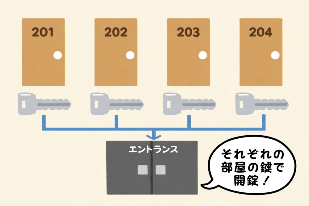 逆マスターキーシステムの説明イラスト