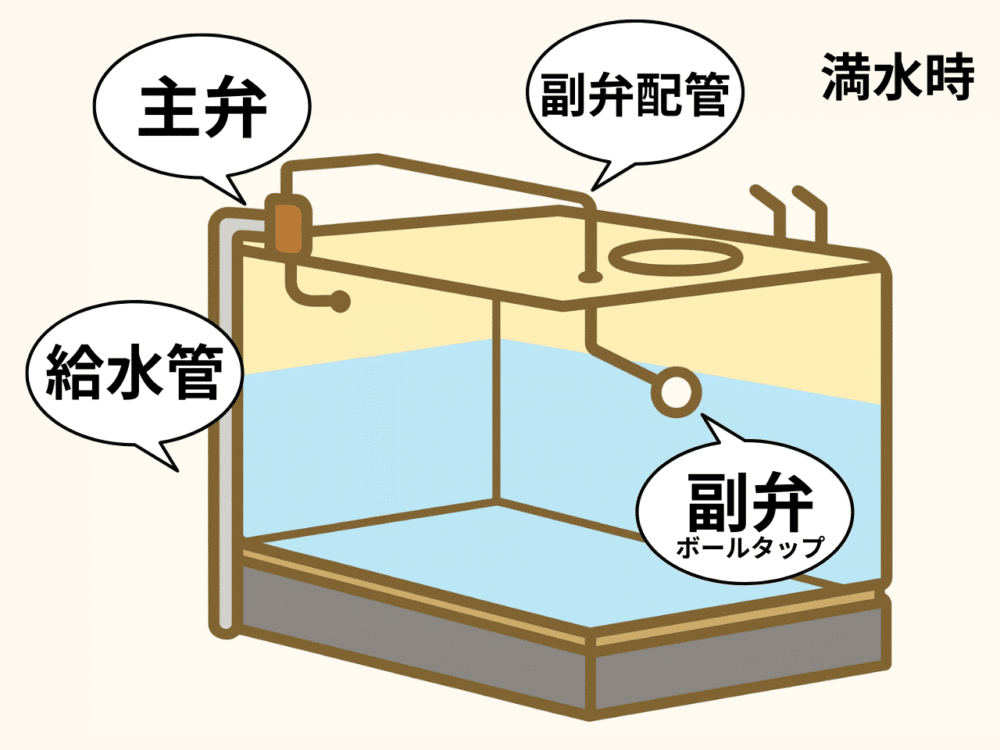 定水位弁の構成図①