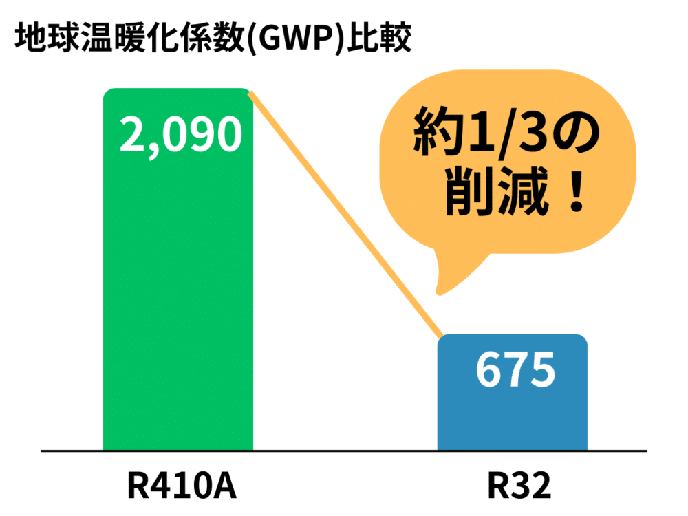 地球温暖化係数比較表